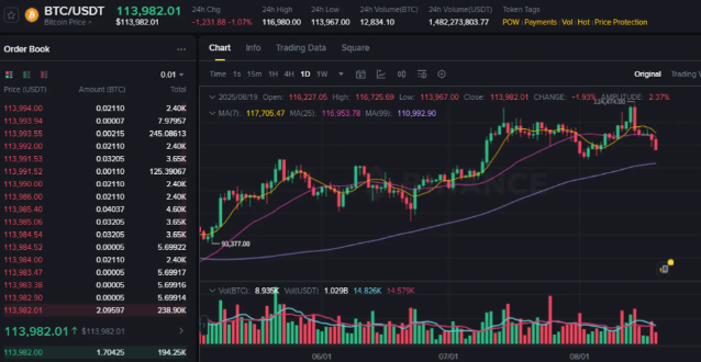 比特币跌破114，000美元